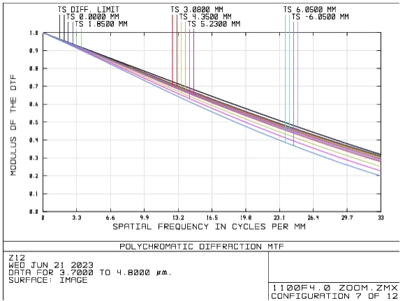 mwir lenses mtf curve efl 500mm